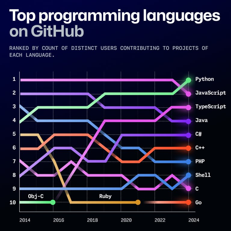 Programming languages on GitHub